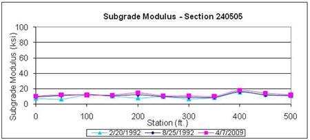This graph shows backcalculated subgrade moduli for three test dates for the Long-Term Pavement Performance Specific Pavement Study 1 section 240505 in Maryland. Subgrade modulus is on the y-axis ranging from 0 to 100 ksi, and distance is on the x-axis ranging from 0 to 500 ft. The deflection test dates were February 20, 1992, before placement of overlay; August 25, 1992, immediately after placement of overlay; and April 7, 2009, final test date after the overlay (for a total of three plots). The subgrade moduli on all three test dates are similar at all test locations, with values ranging between 6 and 19 ksi.