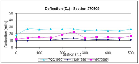 This graph shows deflections under the load center plots for three test dates for the Long-Term Pavement Performance Specific Pavement Study 5 section 270509 in Minnesota. Deflection is on the y-axis ranging from 0 to 50 mil, and distance is on the x-axis ranging from 0 to 500 ft. The deflection test dates were July 22, 1990, before placement of overlay; November 6, 1990, immediately after placement of overlay; and June 7, 2005, final test date after the overlay (for a total of three plots). The deflections before placement of overlay are always higher than those on the other two test dates, ranging between 18 and 28 mil. The deflections on the final test date after the overlay are always higher than those immediately after placement of the overlay, ranging between 12 and 22 mil. The deflections immediately after placement of the overlay range between 9 and 13 mil.
