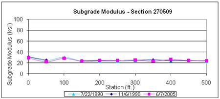 This graph shows backcalculated subgrade moduli for three test dates for the Long-Term Pavement Performance Specific Pavement Study 1 section 270509 in Minnesota. Subgrade modulus is on the y-axis ranging from 0 to 100 ksi, and distance is on the x-axis ranging from 0 to 500 ft. The deflection test dates were July 22, 1990, before placement of overlay; November 6, 1990, immediately after placement of overlay; and June 7, 2005, final test date after the overlay (for a total of three plots). The subgrade moduli on all three test dates are similar at all test locations, with values ranging between 20 and 30 ksi.