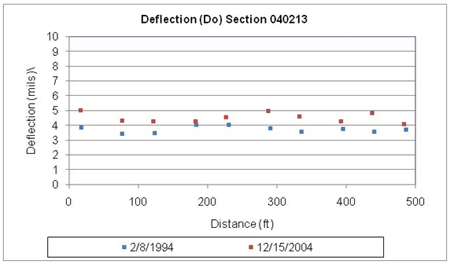 This graph shows deflections under the load center plots for two test dates for the Long-Term Pavement Performance Specific Pavement Study 2 section 040213 in Arizona. Deflection is on the y-axis ranging from 0 to 10 mil, and distance is on the x-axis ranging from 0 to 500 ft. The deflection test dates were February 8, 1994, and December 15, 2004 (for a total of two plots). The deflections on the final date are slightly higher than those on the first date at all test locations, ranging between 4 and 5 mil and between 3 and 4 mil, respectively.