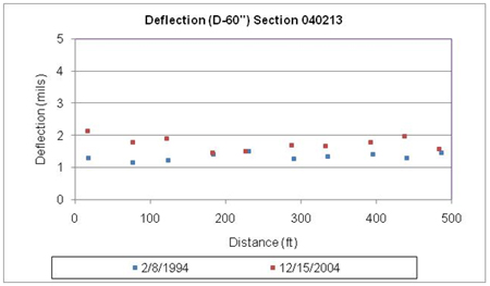 This graph shows deflections at 60 inches from the load center plots for two test dates for the Long-Term Pavement Performance Specific Pavement Study 2 section 040213 in Arizona. Deflection is on the y-axis ranging from 0 to 5 mil, and distance is on the x-axis ranging from 0 to 500 ft. The deflection test dates were February 8, 1994, and December 15, 2004 (for a total of two plots). The deflections on the final date are slightly higher than those on the first date at all test locations, ranging between 1.5 and 2.2 mil and between 1.2 and 1.5 mil, respectively.
