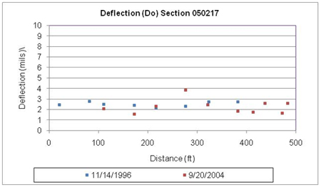 This graph shows deflections under the load center plots for two test dates for the Long-Term Pavement Performance Specific Pavement Study 2 section 050217 in Arkansas. Deflection is on the y-axis ranging from 0 to 10 mil, and distance is on the x-axis ranging from 0 to 500 ft. The deflection test dates were November 14, 1996, and September 20, 2004 (for a total of two plots). The deflections on the final date are similar to those on the first date at most test locations, with values ranging between 1.5 and 4 mil.