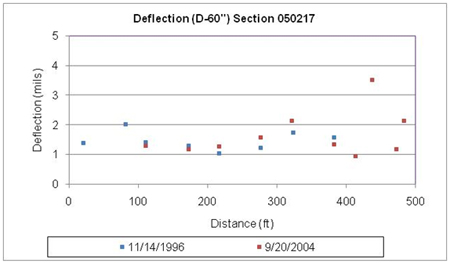 This graph shows deflections at 60 inches from the load center plots for two test dates for the Long-Term Pavement Performance Specific Pavement Study 2 section 050217 in Arkansas. Deflection is on the y-axis ranging from 0 to 5 mil, and distance is on the x-axis ranging from 0 to 500 feet. The deflection test dates were November 14, 1996, and September 20, 2004 (for a total of two plots). The deflections on the final date are similar to those on the first date at most test locations, with values ranging between 0.9 and 3.6 mil.