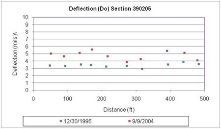 This graph shows deflections under the load center plots for two test dates for the Long-Term Pavement Performance Specific Pavement Study 2 section 390205 in Ohio. Deflection is on the y-axis ranging from 0 to 10 mil, and distance is on the x-axis ranging from 0 to 500 ft. The deflection test dates were December 30, 1996, and September 9, 2004 (for a total of two plots). The deflections on the final date are slightly higher than those on the first date at all test locations, ranging between 3.9 and 5.6 mil and between 2.9 and 3.9 mil, respectively.
