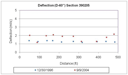 This graph shows deflections at 60 inches from the load center plots for two test dates for the Long-Term Pavement Performance Specific Pavement Study 2 section 390205 in Ohio. Deflection is on the y-axis ranging from 0 to 5 mil, and distance is on the x-axis ranging from 0 to 500 ft. The deflection test dates were December 30, 1996, and September 9, 2004 (for a total of two plots). The deflections on the final date are slightly higher than those on the first date at all test locations but one, with values ranging between 1.1 and 2 mil and between 1.1 and 1.4 mil, respectively.