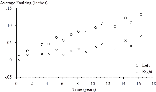 The vertical scale shows average faulting from  0.05 to 0.15 inches. The horizontal scale shows time (since the site was opened to traffic) from 0 to 18 years. The plot shows 15 points for faulting from the left profile and 15 points for faulting from the right profile. For the left profile, the plotted values (time, faulting) are (0.32, 0.011), (1.42, 0.027), (3.32, 0.046), (4.18, 0.047), (5.19, 0.066), (6.12, 0.058), (7.16, 0.075), (8.10, 0.083), (9.08, 0.081), (10.34, 0.094), (11.20, 0.106), (12.87, 0.098), (14.25, 0.122), (14.97, 0.110), and (16.32, 0.132). For the right profile, the plotted values (time, faulting) are (0.32, 0.000), (1.42, 0.015), (3.32, 0.018), (4.18, 0.019), (5.19, 0.029), (6.12, 0.015), (7.16, 0.027), (8.10, 0.032), (9.08, 0.024), (10.34, 0.039), (11.20, 0.047), (12.87, 0.031), (14.25, 0.056), (14.97, 0.041), and (16.32, 0.072).