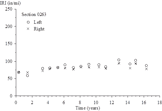 The vertical scale shows International Roughness Index (IRI) from 0 to 250 inches/mi. The horizontal scale shows time (since the site was opened to traffic) from 0 to 18 years. The plot shows 15 points for left IRI and 15 points for right IRI. For the left IRI, the plotted values (time, IRI) are (0.32, 68.49), (1.42, 59.29), (3.32, 79.56), (4.18, 80.98), (5.19, 82.12), (6.12, 89.90), (7.16, 81.92), (8.10, 86.20), (9.08, 91.68), (10.34, 90.16), (11.20, 84.16), (12.86, 103.86), (14.25, 92.06), (14.97, 102.69), and (16.32, 87.91). For the right IRI, the plotted values (time, IRI) are (0.32, 69.71), (1.42, 67.81), (3.32, 73.48), (4.18, 78.63), (5.19, 81.84), (6.12, 80.90), (7.16, 77.83), (8.10, 83.08), (9.08, 83.38), (10.34, 83.44), (11.20, 79.95), (12.86, 95.34), (14.25, 81.43), (14.97, 93.38), and (16.32, 78.99).