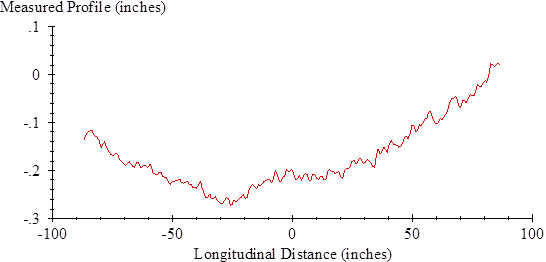 This figure shows the profile over one slab. The vertical scale shows measured profile from -0.3 to 0.1 inches. The horizontal scale shows longitudinal distance from -100 to 100 inches. The longitudinal scale is shifted so that the center of the slab appears at 0 inches. As such, the plot covers a range from -90 to 90 inches. The profile includes many asperities over the length of the slab. However, the profile is at a local peak of about -0.1 inches near the left end. The height reduces as longitudinal position progresses from left to right and reaches a minimum of about -0.27 inches at a longitudinal position of -30 inches. The height then increases as longitudinal position progresses further from left to right and reaches a peak of about 0.02 inches at the right end of the slab.