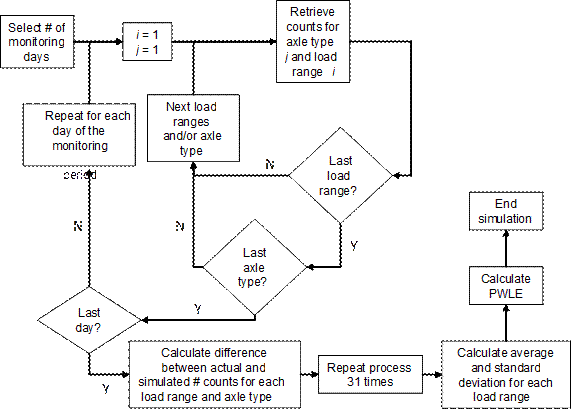 Figure 14. Flowchart. Monte Carlo simulation for analysis of data availability. This figure shows a flowchart of Monte Carlo simulation for analysis of data availability. The first step in the simulation is to select the number of monitoring days. The second step is to assign i equals 1 and j equals 1. The third step is to retrieve the number of counts for axle type i and load range j. The fourth step is to check if it is the last load range. If the value returned is a yes, then check if it is the last axle type. If the value returned is a no in the last load range or the last axle type checks, proceed to the next load range and/or axle type and then retrieve the number of counts for that load range and axle type. If the last axle type check returns a yes value, then check if it is the last day of the monitoring period. If the value returned is no, then repeat the above processes for each day of the monitoring period starting from the second step. If the check for the last day returns a yes value, then calculate the difference between actual and simulated number of counts for each load range and axle type. The calculation for difference is repeated 31 times. The next step is to calculate the average and standard deviation for each load range. The final step is to calculate pooled weighted load error (PWLE). This marks the end of the simulation.