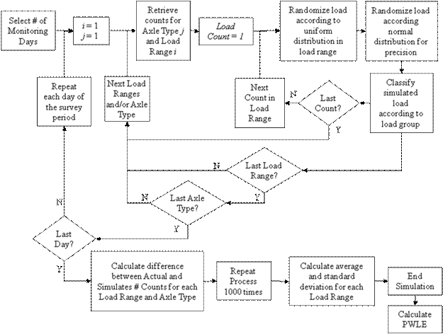 Figure 16. Flowchart. Monte Carlo simulation for analysis of precision and bias. This figure shows a flowchart of Monte Carlo simulation for analysis of precision and bias. The first step in the simulation is to select the number of monitoring days. The second step is to assign i equals 1 and j equals 1. The third step is to retrieve the number of counts for axle type i and load range j. The fourth step is to assign load count equals 1. The fifth step is to randomize load according to uniform distribution in load range. The sixth step is to randomize load according to normal distribution for precision. The seventh step is to classify simulated load according to load group. The eighth step is to check if it is the last load count. If the value returned is a yes, then proceed to the next load ranges and/or axle type and then go to step 3. If the value returned is a no, then proceed to the next count in load range and then go to step 5. The second part of the eighth step also involves a check for the last load range. If the value returned is a yes, then check if it is the last axle type. If the value returned is a no in the last load range, proceed to the next load range and/or axle type and then go to step 3. If the last axle type check returns a yes value, then check if it is the last day of the monitoring period. If the value returned is no, then repeat the processes for each day of the monitoring period starting from the second step. If the check for the last day returns a yes value, then calculate the difference between actual and simulated number of counts for each load range and axle type. The calculation for difference is repeated 1,000 times. The next step is to calculate the average and standard deviation for each load range. This marks the end of the simulation. The final step is to calculate the pooled weighted load error (PWLE).