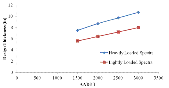 Figure 40. Graph. Results of AC layer thickness sensitivity to class 9 load spectra for flexible pavements with rutting failure mode. This graph shows the results of asphalt concrete (AC) layer thickness sensitivity to class 9 load spectra for flexible pavements with rutting failure mode. The x-axis represents the average annual daily traffic (AADTT) from 0 to 3,500, and the y-axis represents the design thickness from 0 to 12 inches. There are two trends shown that correspond to the various heavy and lightly loaded conditions, respectively. The heavily loaded spectra curve is represented by a continuous blue line with blue diamond markers for data points and shows a fairly steady linear increase in design thickness from 7.5 inches at an AADTT of 1,500 to 10.7 inches at an AADTT of 3,000. The lightly loaded spectra curve is represented by a continuous red line with red square markers for data points and shows a similar trend with a fairly steady increase in design thickness from 5.6 inches at an AADTT of 1,500 to 8 inches at an AADTT of 3,000.