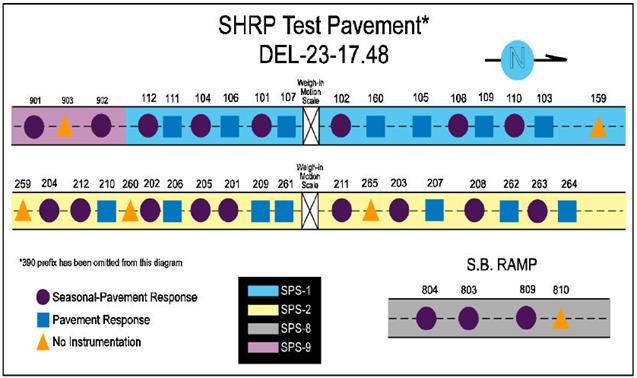This illustration shows a Strategic Highway Research Program (SHRP) test pavement layout. It highlights comparative locations for Specific Pavement Studies sections 1, 2, 8, and 9. The sections are in three horizontal rows. The top row has 17 sections, the middle row has 19 sections, and the bottom row has 4 sections. Three types of sections are indicated. Circles indicate seasonal-pavement response, squares indicate pavement response, and triangles indicate no instrumentation.