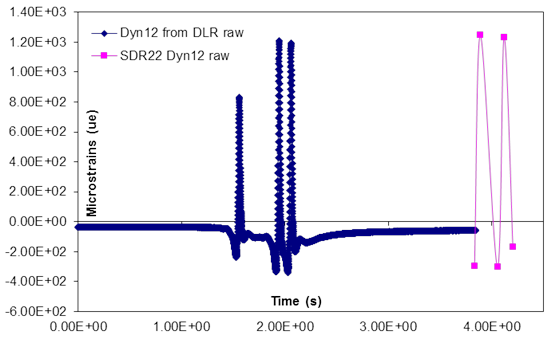 This graph shows Dyn12 strain gauge traces for test section 390102 test J2C run 1 with 2,000.579 Hz. The x-axis shows time and ranges from 0 to 4 s, and the y-axis shows microstrain and ranges from -600 to 1,400 microstrains. The graph has two plots. The plot for dynamic load response Dyn12 raw data has three peaks ranging from 800 to 1,200 microstrains in the range of approximately 1.5 to 2 s. The plot for standard data release 22.0 Dyn12 has two peaks that are approximately 1,200 microstrains in the range of approximately 4 to 4.5 s.