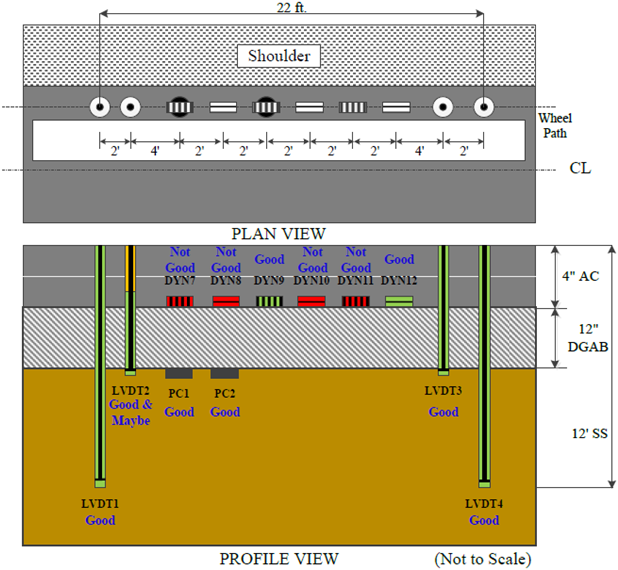 This illustration shows the instrumentation layout in plan and profile views as well as the pavement layer structure in profile view for test section 390102 Ohio Specific Pavement Studies-1. A total of 12 sensors are indicated. The plan view in the top portion of the figure shows 12 sensors in a 22-ft horizontal row on the pavement wheelpath a short distance from the pavement edge. From left to right, the sensors are: two single-layer deflectometers, six alternating transverse and longitudinal strain gauges, two pressure cell sensors, and two additional single-layer deflectometers. The single-layer deflectometers are the peaks of four linear variable differential transformers (LVDTs). The profile view in the bottom portion of the figure shows the four LVDTs extending downward through the pavement and pavement base layer, the six strain gauges embedded in the pavement, and two pressure cells embedded just below the pavement base layer. Quality control (QC) results for the sensors are indicated by color coding in the profile view, indicating a total of eight test runs. According to the QC color coding, three LVDTs are good and one is combined good and maybe, the two pressure cell sensors are good, four strain gauge sensors are not good, and two strain gauge sensors are good.
