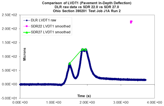 This graph shows linear variable differential transformer (LVDT)-1 traces for Ohio test section 390201 test J1A run 2 on August 12, 1996. The x-axis shows time and ranges from 0 to 4 s. The y-axis shows microns and ranges from -50 to 250 microns, where 1 micron equals 3.93ï‚´10-5 inches. The graph has three plots. The plot for dynamic load response LVDT1 raw data has one peak around 75 microns at approximately 1.5 s and two peaks around 125 microns at approximately 2 s. The plot for standard data release (SDR) 27.0 LVDT1 smoothed data has three peaks ranging from 55 to 125 microns at approximately the same locations, with one peak around 55 microns at approximately 1.5 s and two peaks around 125 microns at approximately 2 s. The plot for SDR 22.0 LVDT1 smoothed data is a little more than a single point around 225 microns at approximately 3.4 s.