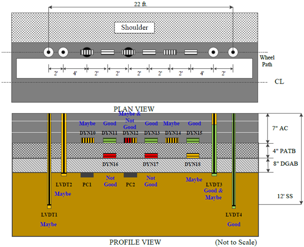 This illustration shows the instrumentation layout in plan and profile views as well as the pavement layer structure in profile view for test section 390108 Ohio Specific Pavement Studies-1 test J8D, which had 13 test runs. A total of 15 sensors are indicated. The plan view in the top portion of the figure shows 12 sensors in a 22-ft horizontal row on the pavement wheelpath a short distance from the pavement edge. From left to right, the sensors are: two single-layer deflectometers, six alternating transverse and longitudinal strain gauges, two pressure cells, and two additional single-layer deflectometers. The single-layer deflectometers are the peaks of four linear variable differential transformers (LVDTs). The profile view in the bottom portion of the figure shows the four LVDTs extending downward through the pavement and pavement base layer, the six strain gauges embedded in the pavement, and five additional sensors that are not in the plan view. The five additional sensors include two pressure cells embedded just below the pavement base layer and three strain gauges in the pavement base layer. Quality control (QC) results for the sensors are indicated by color coding in the profile view. According to the QC color coding, one LVDT is combined good and maybe, two are maybe, and one is good. The two pressure cell sensors are good, three strain gauge sensors are good, three strain gauge sensors are maybe, two strain gauge sensors are not good, and one strain gauge sensor is combined maybe and not good.