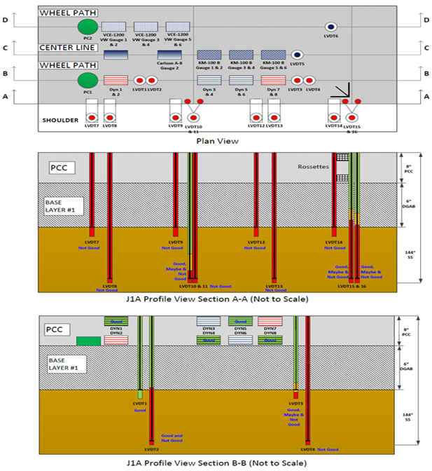 This illustration shows the instrumentation layout in plan and profile views as well as the pavement layer structure in profile view for test section 390201 Ohio Specific Pavement Studies-2 test J1A, which had 28 test runs. The plan view in the top portion of the figure has a total of 40 sensors in 4 horizontal rows labeled, starting at the top, D-D (8 sensors), C-C (9 sensors), B-B (13 sensors), and A-A (10 sensors). The sensors are of various types. The first profile view in the middle portion of the figure shows the 10 sensors, all linear variable differential transformers (LVDTs), in row A-A. The sensors extend downward through the pavement and base layer. The quality control (QC) ratings for the 10 LVDTs in row A-A include 7 not good and 3 combined good, maybe, and not good. The second profile view in the bottom portion of the figure shows the 13 sensors in row B-B. The 13 sensors include 1 pressure cell, 8 strain gauges, and 4 LVDTs. The pressure cell and strain gauges are embedded in the pavement at the top of the B-B profile, and the LVDTs extend downward through the pavement and the base layer. The QC ratings for the 13 sensors in row B-B include 4 good strain gauges; 1 combined good, maybe, and not good LVDT; 1 combined good and not good LVDT; 1 good LVDT; 1 not good LVDT; and 5 unrated.