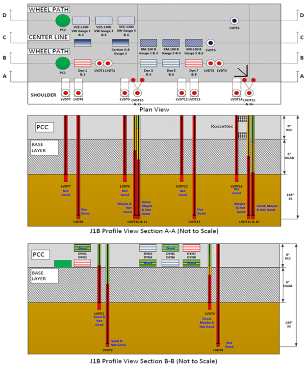 This illustration shows the instrumentation layout in plan and profile views as well as the pavement layer structure in profile view for test section 390201 Ohio Specific Pavement Studies-2 test J1B, which had 26 test runs. The plan view in the top portion of the figure has a total of 40 sensors in 4 horizontal rows labeled, starting at the top, D-D (8 sensors), C-C (9 sensors), B-B (13 sensors), and A-A (10 sensors). The sensors are of various types. The first profile view in the middle portion of the figure shows the 10 sensors, all linear variable differential transformers (LVDTs), in row A-A. The sensors extend downward through the pavement and base layer. The quality control (QC) ratings for the 10 LVDTs in row A-A include 6 not good; 2 combined good, maybe, and not good; and 2 combined maybe and not good. The second profile view in the bottom portion of the figure shows the 13 sensors in row B-B. The 13 sensors include 1 pressure cell, 8 strain gauges, and 4 LVDTs. The pressure cell and strain gauges are embedded in the pavement at the top of the B-B profile, and the LVDTs extend downward through the pavement and the base layer. The QC ratings for the 13 sensors in row B-B include 4 good strain gauges; 1 combined good, maybe, and not good LVDT; 1 combined good and not good LVDT; 1 good LVDT; 1 not good LVDT; and 5 unrated