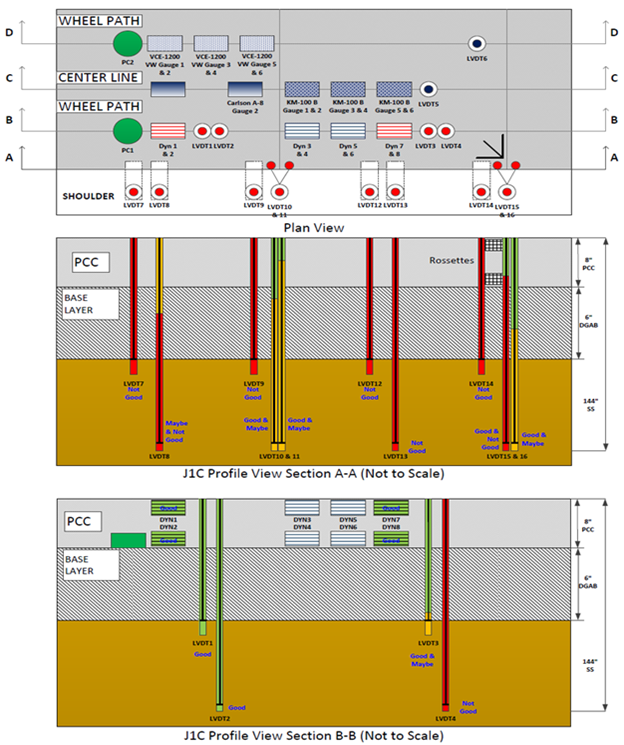 This illustration shows the instrumentation layout in plan and profile views as well as the pavement layer structure in profile view for test section 390201 Ohio Specific Pavement Studies-2 test J1C, which had 14 test runs. The plan view in the top portion of the figure has a total of 40 sensors in four horizontal rows labeled, starting at the top, D-D (8 sensors), C-C (9 sensors), B-B (13 sensors), and A-A (10 sensors). The sensors are of various types. The first profile view in the middle portion of the figure, shows the 10 sensors, all linear variable differential transformers (LVDTs), in row A-A. The sensors extend downward through the pavement and the base layer. The quality control (QC) ratings for the 10 LVDTs in row A-A include 5 not good; 3 combined good and maybe; 1 combined maybe and not good; and 1 combined good and not good. The second profile view in the bottom portion of the figure shows the 13 sensors in row B-B. The 13 sensors include 1 pressure cell, 8 strain gauges, and 4 LVDTs. The pressure cell and strain gauges are embedded in the pavement at the top of the B-B profile, and the LVDTs extend downward through the pavement and the base layer. The QC ratings for the 13 sensors in row B-B include 4 good strain gauges; 1 combined good and not good LVDT; 2 good LVDTs; 1 not good LVDT; and 5 unrated.