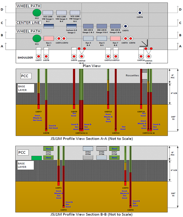 This illustration shows the instrumentation layout in plan and profile views as well as the pavement layer structure in profile view for test section 390205 Ohio Specific Pavement Studies-2 test J5J1M, which had 18 test runs. The plan view in the top portion of the figure has a total of 40 sensors in 4 horizontal rows labeled, starting at the top, D-D (8 sensors), C-C (9 sensors), B-B (13 sensors), and A-A (10 sensors). The sensors are of various types. The first profile view in the middle portion of the figure shows the 10 sensors, all linear variable differential transformers (LVDTs), in row A-A. The sensors extend downward through the pavement and the base layer. The quality control (QC) ratings for the 10 LVDTs in row A-A include 3 not good, 3 combined good, maybe, and not good; and 4 combined good and not good. The second profile view in the bottom portion of the figure shows the 13 sensors in row B-B. The 13 sensors include 1 pressure cell, 8 strain gauges, and 4 LVDTs. The pressure cell and strain gauges are embedded in the pavement at the top of the B-B profile, and the LVDTs extend downward through the pavement and the base layer. The QC ratings for the 13 sensors in row B-B include 4 good strain gauges; 2 combined good, maybe, and not good LVDTs; 2 combined good and not good LVDTs; and 5 unrated.