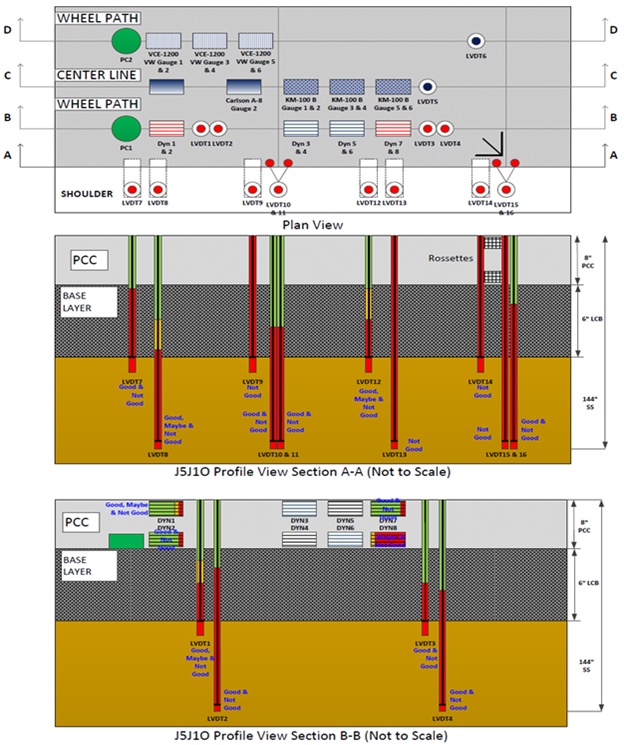 This illustration shows the instrumentation layout in plan and profile views as well as the pavement layer structure in profile view for test section 390205 Ohio Specific Pavement Studies-2 test J5J1O, which had 18 test runs. The plan view in the top portion of the figure has a total of 40 sensors in 4 horizontal rows labeled, starting at the top, D-D (8 sensors), C-C (9 sensors), B-B (13 sensors), and A-A (10 sensors). The sensors are of various types. The first profile view in the middle portion of the figure shows the 10 sensors, all linear variable differential transformers (LVDTs), in row A-A. The sensors extend downward through the pavement and the base layer. The quality control (QC) ratings for the 10 LVDTs in row A-A include 4 not good; 2 combined good, maybe, and not good; and 4 combined good and not good. The second profile view in the bottom portion of the figure shows the 13 sensors in row B-B. The 13 sensors include 1 pressure cell, 8 strain gauges, and 4 LVDTs. The pressure cell and strain gauges are embedded in the pavement at the top of the B-B profile, and the LVDTs extend downward through the pavement and the base layer. The QC ratings for the 13 sensors in row B-B include 2 combined good and not good strain gauges; 1 combined good, maybe, and not good strain gauge; 1 combined maybe and not good strain gauge; 1 combined good, maybe, and not good LVDT; 3 combined good and not good LVDTs; and 5 unrated.