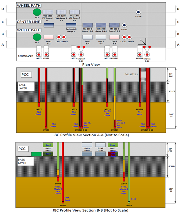 This illustration shows the instrumentation layout in plan and profile views as well as the pavement layer structure in profile view for test section 390208 Ohio Specific Pavement Studies-2 test J8C, which had 16 test runs. The plan view in the top portion of the figure has a total of 40 sensors in 4 horizontal rows labeled, starting at the top, D-D (8 sensors), C-C (9 sensors), B-B (13 sensors), and A-A (10 sensors). The sensors are of various types. The first profile view in the middle portion of the figure shows the 10 sensors, all linear variable differential transformers (LVDTs), in row A-A. The sensors extend downward through the pavement and the base layer. The quality control (QC) ratings for the 10 LVDTs in row A-A include 7 not good; 1 combined good, maybe, and not good; and two combined good and not good. The second profile view in the bottom portion of the figure shows the 13 sensors in row B-B. The 13 sensors include 1 pressure cell, 8 strain gauges, and 4 LVDTs. The pressure cell and strain gauges are embedded in the pavement at the top of the B-B profile, and the LVDTs extend downward through the pavement and the base layer. The QC ratings for the 13 sensors in row B-B include 3 good strain gauges; 1 combined good and not good strain gauge; 2 combined good, maybe, and not good LVDTs; 1 good LVDT; 1 not good LVDT; and 5 unrated.
