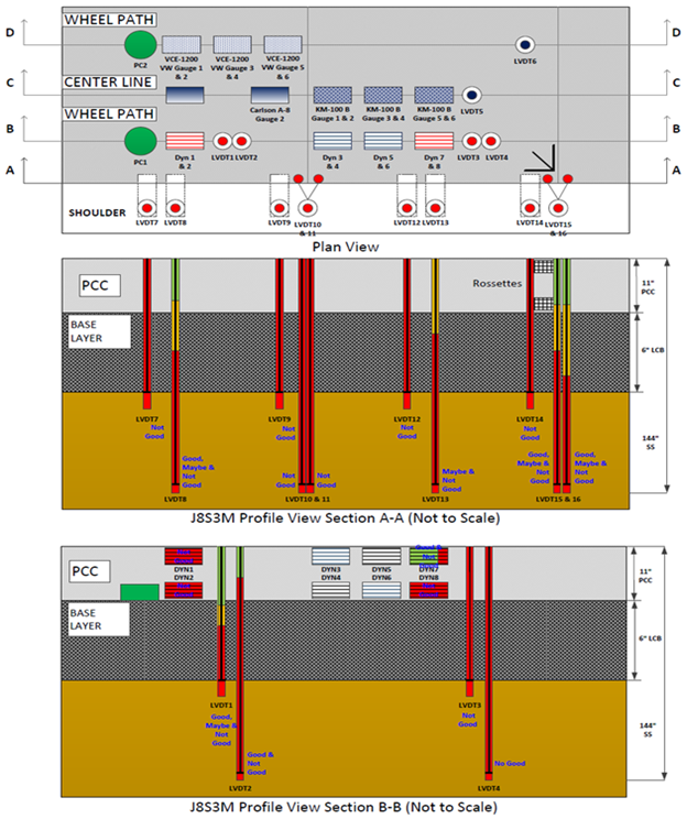 This illustration shows the instrumentation layout in plan and profile views as well as the pavement layer structure in profile view for test section 390208 Ohio Specific Pavement Studies-2 test J8S3M, which had 18 test runs. The plan view in the top portion of the figure has a total of 40 sensors in 4 horizontal rows labeled, starting at the top, D-D (8 sensors), C-C (9 sensors), B-B (13 sensors), and A-A (10 sensors). The sensors are of various types. The first profile view in the middle portion of the figure shows the 10 sensors, all linear variable differential transformers (LVDTs), in row A-A. The sensors extend downward through the pavement and the base layer. The quality control (QC) ratings for the 10 LVDTs in row A-A include 6 not good; 3 combined good, maybe, and not good; and 1 combined maybe and not good. The second profile view in the bottom portion of the figure shows the 13 sensors in row B-B. The 13 sensors include 1 pressure cell, 8 strain gauges, and 4 LVDTs. The pressure cell and strain gauges are embedded in the pavement at the top of the B-B profile, and the LVDTs extend downward through the pavement and the base layer. The QC ratings for the 13 sensors in row B-B include 3 not good strain gauges; 1 combined good and not good strain gauge; 1 combined good, maybe, and not good LVDT; 1 combined good and not good LVDT; 2 not good LVDTs; and 5 unrated.