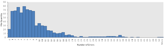 Figure 14. Graph. Data quality error distribution for OWS climate files in MEPDG database. This figure is a bar chart. The bars show the distribution of data quality errors in the Operating Weather Station (OWS) files. The vertical axis is the OWS file quantity, and the horizontal axis is the number of errors. The graph follows a right skewed distribution, with the majority of the number of errors ranging from 0 to 15 but shows files with errors up to 50 or more.