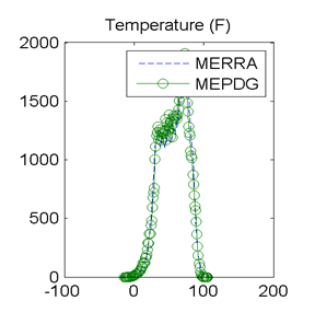 Figure 16. Graph. Site M93817 (Evansville IN) with good agreement in MEPDG predicted distresses: distributions of hourly temperature. This figure shows a scatter plot comparing the hourly temperature distribution for the Modern-Era Retrospective Analysis for Research and Application (MERRA) and the Mechanistic-Empirical Pavement Design Guide (MEPDG). The horizontal axis is temperature in degrees Fahrenheit, ranging from -100 to 200 in increments of 100. The vertical axis is the frequency distribution ranging from 0 to 2,000 in increments of 500. The MERRA and MEPDG distributions fall on top of each other.