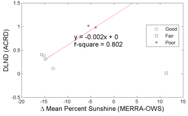 Figure 42. Graph. DLND in predicted ACRD versus mean hourly percent sunshine differences. This figure consists of a scatter-type graph with smooth line and markers. It depicts the trends of design limit normalized difference (DLND) for asphalt concrete rut depth (ACRD) versus the difference between Modern-Era Retrospective Analysis for Research and Application (MERRA) and operating weather station (OWS) average percent sunshine. The vertical axis is DLND for ACRD, and the horizontal axis is the difference between MERRA and OWS average percent sunshine. The different shapes of the data points correspond to the level of prediction agreement. The circle represents good, the square represents fair, and the star represents poor. Overall, DLND increases with increasing difference in average percent sunshine (in an absolute value sense). The increasing trend for ACRD is defined by the equation of y equals -0.002 times x plus 0 with an R square of 0.802.
