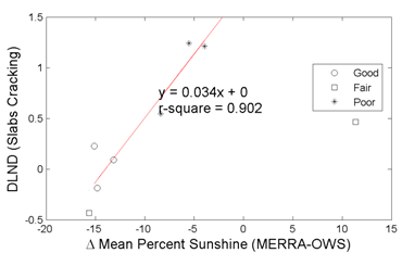 Figure 43. Graph. DLND in predicted slab cracking versus mean hourly percent sunshine differences. This figure consists of a scatter-type graph with smooth line and markers. It shows the trends of design limit normalized difference (DLND) for slab cracking versus the difference between Modern-Era Retrospective Analysis for Research and Application (MERRA) and operating weather station (OWS) average percent sunshine. The vertical axis is DLND for slab cracking, and the horizontal axis is the difference between MERRA and OWS average percent sunshine. The different shapes of the data points correspond to the level of prediction agreement. The circle represents good, the square represents fair, and the star represents poor. Overall, DLND increases with increasing difference in average percent sunshine (in an absolute value sense). The increasing trend for slab cracking is defined by the equation of y equals 0.034 times x plus 0 with an R square of 0.902.