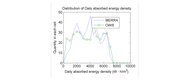 Figure 56. Graph. Distribution of daily absorbed energy density at site M93817 (Evansville, IN). The frequency distribution of the daily absorbed energy density is compared for Modern-Era Retrospective Analysis for Research and Application (MERRA) and operating weather stations (OWS). The MERRA data are indicated by a dashed line and OWS data by a solid line with circle markers. The horizontal axis is the daily absorbed energy density in watt h per cubic m, and the vertical axis is quantity in each cell. The relationships follow the same general shape, but the MERRA data have steeper peaks.