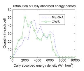 Figure 59. Graph. Distribution of daily absorbed energy density at site M13957 (Shreveport, LA). The frequency distribution of the daily absorbed energy density is compared for Modern-Era Retrospective Analysis for Research and Application (MERRA) and operating weather stations (OWS). The MERRA data are indicated by a dashed line and OWS data by a solid line with circle markers. The horizontal axis is the daily absorbed energy density in watt h per cubic m, and the vertical axis is quantity in each cell. The relationships follow the same general shape, but the OWS data is shifted left, indicating lower daily absorbed energy densities.