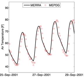 Figure 67. Graph. Typical comparison of diurnal temperature variations for MERRA versus MEPDG (QCLCD) data. This figure is a scatter type graph with a smooth line and marker. This graph shows a typical comparison of the diurnal temperature variations in degrees Fahrenheit from the Modern-Era Retrospective Analysis for Research and Application and Mechanistic-Empirical Pavement Design Guide/ Quality Controlled Local Climatological Data datasets for a single site for 4days. Overall, the agreement is very good.