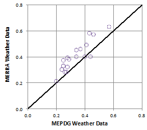 Figure 91. Graph. Comparison of MEPDG AC rutting (inches) predictions using MERRA versus MEPDG weather data. This figure is a scatter-type graph with circle markers. This graph compares asphalt concrete (AC) rutting in flexible pavements in inches as predicted by the Mechanistic-Empirical Pavement Design Guide (MEPDG) using Modern-Era Retrospective Analysis for Research and Application (MERRA) versus MEPDG weather data. The vertical axis is the MERRA weather data, and the horizontal axis is MEPDG weather data. The AC rutting predictions are clustered tightly between 0.2 and 0.6 inches although they are not perfectly along the respective lines of equality.