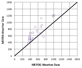 Figure 93. Graph. Comparison of MEPDG top-down fatigue cracking predictions using MERRA versus MEPDG weather data. This figure is a scatter-type graph with circle markers. This graph compares top-down fatigue cracking in flexible pavements in ft per mi as predicted by the Mechanistic-Empirical Pavement Design Guide (MEPDG) using Modern-Era Retrospective Analysis for Research and Application (MERRA) versus MEPDG weather data. The vertical axis is the MERRA weather data and the horizontal axis is MEPDG weather data. The top-down fatigue cracking predictions are clustered tightly between 390 ft per mi and 1,000 ft per mi although there is a poor agreement in performance predictions for top-down fatigue cracking.