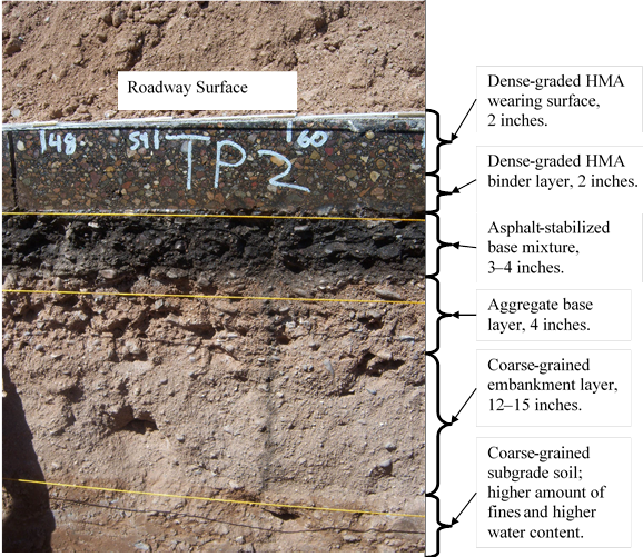 Figure 2. Photo. Cross-section of the pavement layers exposed during a forensic investigation to measure the rutting within individual pavement layers (Arizona SPS-1 section). This photo shows the sides of a trench through an asphalt concrete surface pavement from one of the Arizona Specific Pavement Studies (SPS)-1 sections. String lines are included that show the individual layers of the pavement. Arrows are also included with descriptors to designate the following individual layers (from the bottom to the top): coarse-grained subgrade soil layer with higher amount of fines and higher water content, 12- to 15-inch coarse-grained embankment layer, 4-inch aggregate base layer, 3- to 4-inch asphalt-stabilized base mixture, 2-inch dense-graded hot mix asphalt (HMA) binder layer, and 2-inch dense-graded HMA wearing surface.