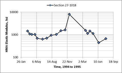 Figure 55. Graph. Comparison of HMA backcalculated elastic layer moduli for Minnesota SMP section 27-1018. This graph shows a comparison of hot mix asphalt (HMA) backcalculated elastic layer moduli for the Minnesota Seasonal Monitoring Program (SMP) section 27-1018. The x-axis shows different test dates between 1994 and 1995 (November 27, March 7, June 15, September 23, January 1, April 11, July 20, and October 28), and the y-axis shows HMA elastic modulus from 100 to 10,000 ksi for SMP section 27-1018. The HMA backcalculated elastic moduli increases during the colder months and decreases during the warmer months.