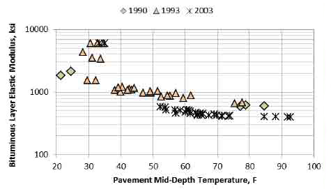 Figure 3. Graph. Minnesota section 27-6251. This graph shows a comparison between the pavement mid-depth temperature along the x-axis from 20 to 100 ÂºF and the backcalculated elastic modulus values for the bituminous layer along the y-axis from 100 to 10,000 ksi for three years (1990, 1993, and 2003) for the Minnesota General Pavement Studies section 27-6251.