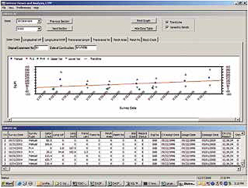 Figure 6.14. Screen shot. A time-series graph and table of pavement distress on a test section.