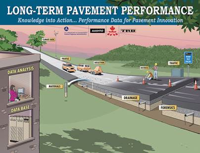 Illustration. Titled “Long-Term Pavement Performance, Knowledge into Action… Performance Data for Pavement Innovation.” Logos of the U.S. Department of Transportation, Federal Highway Administration; American Association of State Highway and Transportation Officials; Canadian SHRP; and Transportation Research Board represent the program partners. Data elements, and data collection, storage, and analysis activities of the program are depicted on a highway and within an office building and labeled: Climate Data, Profile, Deflection, Materials, Drainage, Distress, Traffic, and Forensics, with Data Analysis and Data Base.