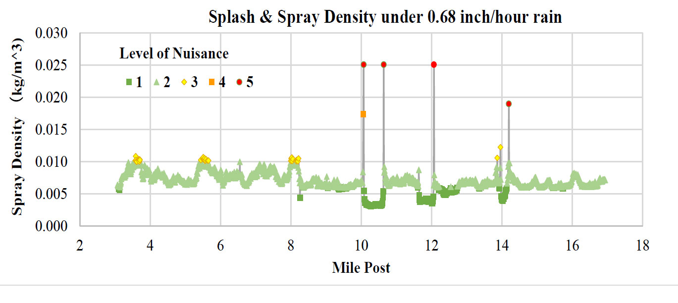 Figure 3. Graph. Example of splash and spray density estimation for a road segment. This graph shows splash and spray density under 0.68 inch/h of rain. The y-axis shows the spray density from following vehicles (kg/m ^3) starting at 0.000 and increasing every 0.05 until it reaches 0.030. The x-axis shows the mile post starting at 2.0 and increasing every 2.0 mi ending at 18.0 mi. The level of nuisance is from 1 to 5. On average for 10 h per year, users will encounter values of splash and spray the equal or exceed the level indicated.
