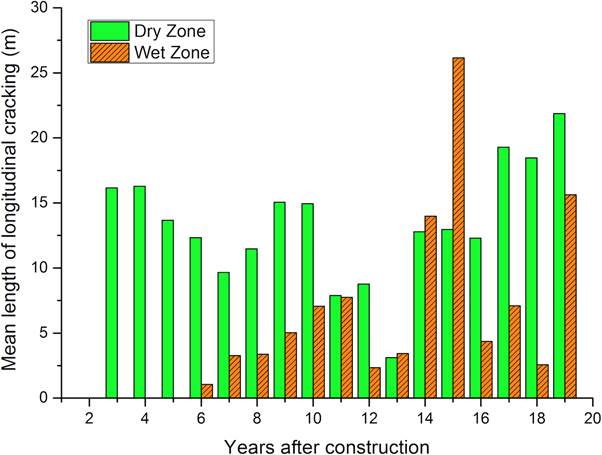 Figure 1. Charts. Mean crack length of longitudinal cracking per section for two climatic zones. The horizontal axis shows the year post construction and the vertical axis shows the mean length of longitudinal cracking per pavement section (as measured in meters). The green bars and the striped orange bars indicate the mean length of longitudinal cracking (as measured in meters) in all Strategic Study of Structural Factors for Rigid Pavements sections as a function of the year post construction for dry and wet climatic zones respectively.