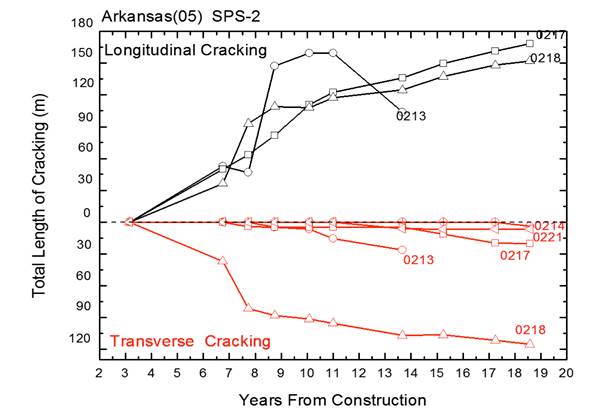 The four colored lines with different marks shows the simulation result (transverse stress at the top surface of the slab), for the four load cases. The horizontal axis is the distance from slab center and the vertical axis is the transverse stress at the top of slab (as measured in MPa). The red line dotted with circles show the result of case II: the transverse stress value gradually increases to above 0.6 MPa and then decreases until reaching zero; the green line dotted with triangles show the result of case IV: the transverse stress value monotonically decreases until reaching zero; the black line dotted with squares and the blue line dotted with triangles show the result of case I and case III respectively and the two lines almost overlap, showing monotonic decreases as the distance from slab center increases. The two geometric illustrations accompanying the chart display the location of the voiding and longitudinal cracks.
