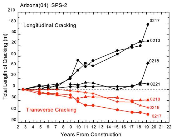 Figure 14. Charts. The total length of cracking over time in the Arizona SPS-2 sites. (Transverse cracking is plotted below the axis for convenience.)