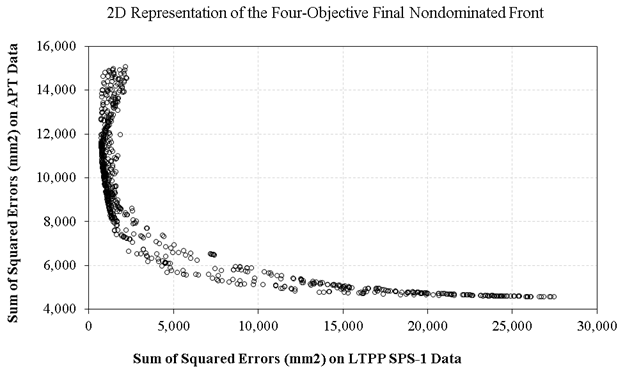 This figure shows a scatterplot, which is a two-dimensional representation or shadow of the final solutions of the four-objective optimization. The vertical axis shows sum of squared errors on APT data in squared millimeters and ranges from 4,000 to 16,000 in increments of 2,000. The horizontal axis shows sum of squared errors on LTPP SPS-1 data in squared millimeters and ranges from 0 to 30,000 in increments of 5,000. As one objective function decreases, the other increases, showing the conflict between the two objective functions.