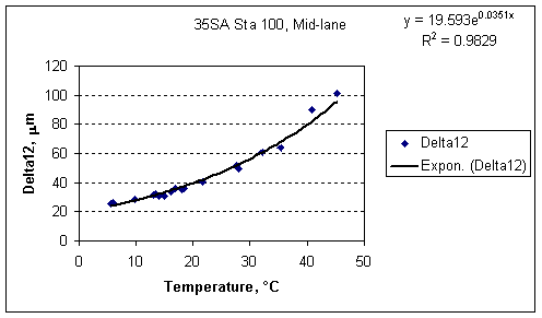 Delta12 factor vs. Temperature