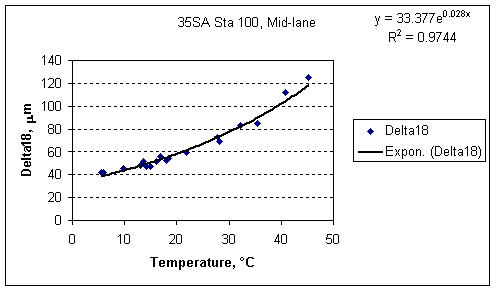 Delta18 factor vs. Temperature
