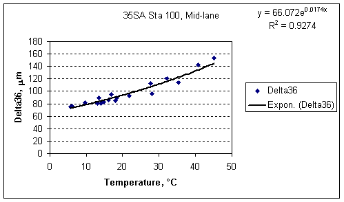 Delta36 factor vs. Temperature