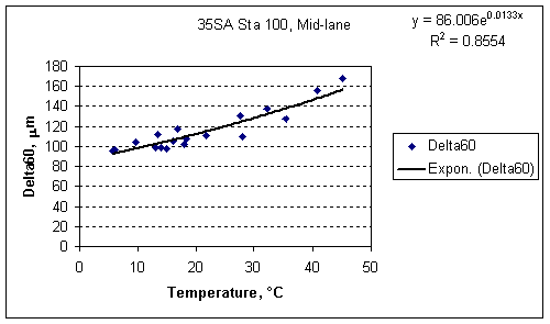 Delta60 factor vs. Temperature